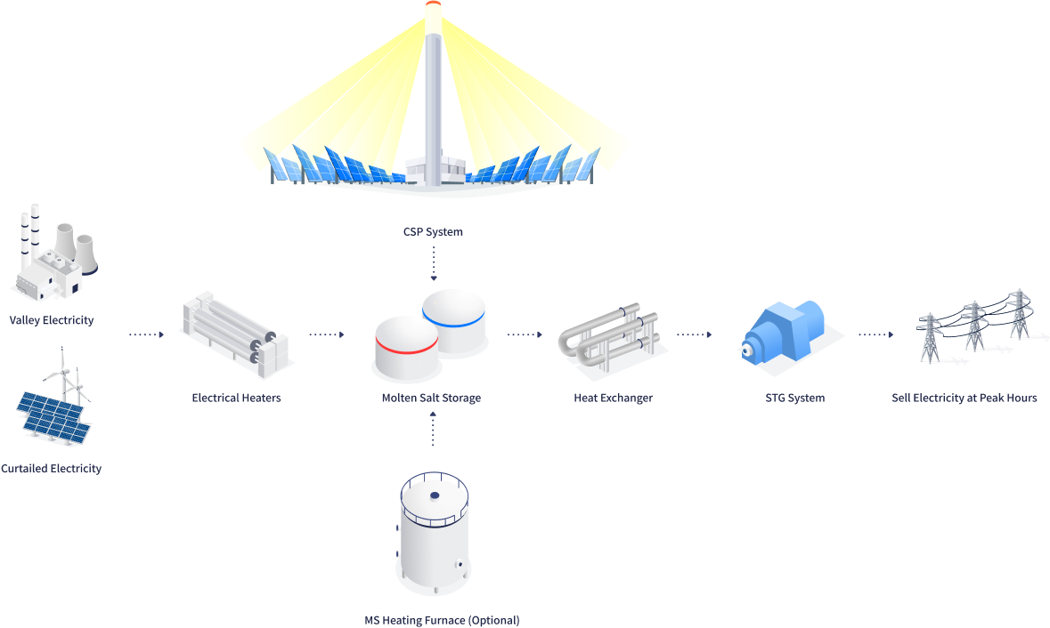 Solar Thermal MSES Plants