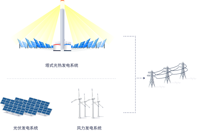 風(fēng)光熱儲多能互補(bǔ)電站