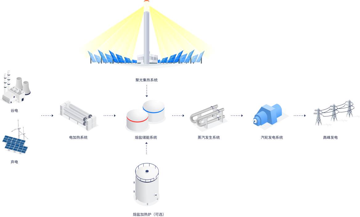 光熱型儲能電站